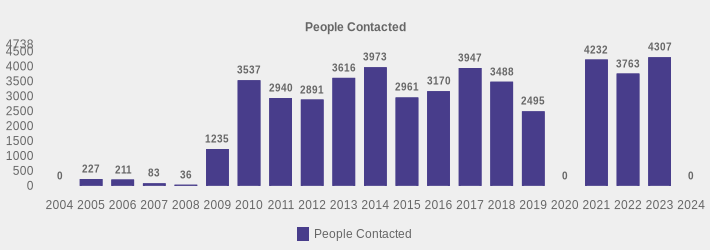 People Contacted (People Contacted:2004=0,2005=227,2006=211,2007=83,2008=36,2009=1235,2010=3537,2011=2940,2012=2891,2013=3616,2014=3973,2015=2961,2016=3170,2017=3947,2018=3488,2019=2495,2020=0,2021=4232,2022=3763,2023=4307,2024=0|)