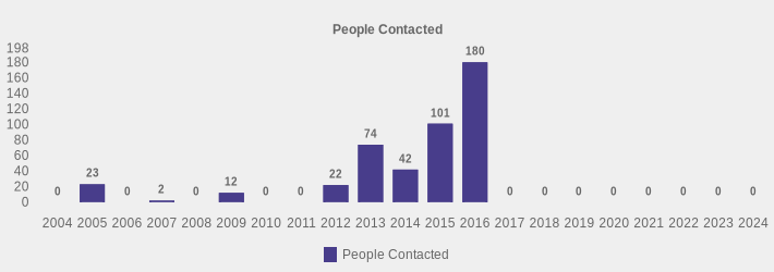 People Contacted (People Contacted:2004=0,2005=23,2006=0,2007=2,2008=0,2009=12,2010=0,2011=0,2012=22,2013=74,2014=42,2015=101,2016=180,2017=0,2018=0,2019=0,2020=0,2021=0,2022=0,2023=0,2024=0|)