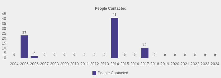 People Contacted (People Contacted:2004=0,2005=23,2006=2,2007=0,2008=0,2009=0,2010=0,2011=0,2012=0,2013=0,2014=41,2015=0,2016=0,2017=10,2018=0,2019=0,2020=0,2021=0,2022=0,2023=0,2024=0|)