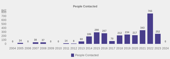 People Contacted (People Contacted:2004=0,2005=24,2006=0,2007=38,2008=37,2009=0,2010=0,2011=14,2012=8,2013=60,2014=186,2015=290,2016=267,2017=70,2018=212,2019=234,2020=217,2021=343,2022=765,2023=252,2024=0|)