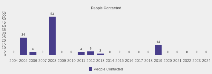 People Contacted (People Contacted:2004=0,2005=24,2006=4,2007=0,2008=53,2009=0,2010=0,2011=4,2012=5,2013=2,2014=0,2015=0,2016=0,2017=0,2018=0,2019=14,2020=0,2021=0,2022=0,2023=0,2024=0|)