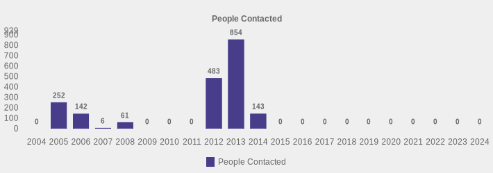 People Contacted (People Contacted:2004=0,2005=252,2006=142,2007=6,2008=61,2009=0,2010=0,2011=0,2012=483,2013=854,2014=143,2015=0,2016=0,2017=0,2018=0,2019=0,2020=0,2021=0,2022=0,2023=0,2024=0|)