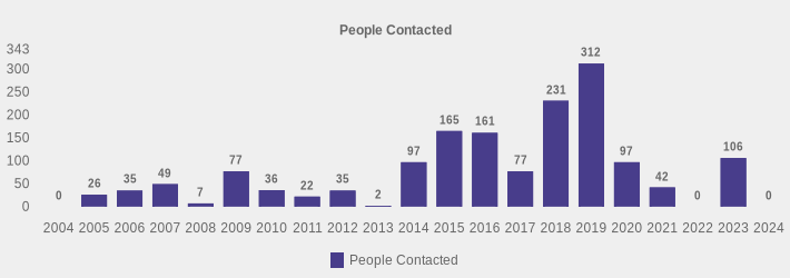 People Contacted (People Contacted:2004=0,2005=26,2006=35,2007=49,2008=7,2009=77,2010=36,2011=22,2012=35,2013=2,2014=97,2015=165,2016=161,2017=77,2018=231,2019=312,2020=97,2021=42,2022=0,2023=106,2024=0|)
