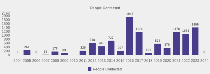 People Contacted (People Contacted:2004=0,2005=261,2006=0,2007=16,2008=176,2009=89,2010=0,2011=220,2012=618,2013=445,2014=727,2015=207,2016=1947,2017=1174,2018=101,2019=574,2020=370,2021=1178,2022=1081,2023=1409,2024=0|)