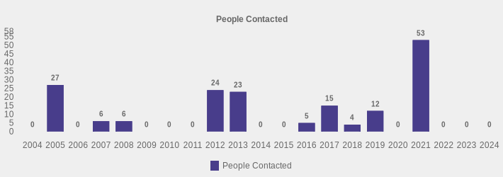 People Contacted (People Contacted:2004=0,2005=27,2006=0,2007=6,2008=6,2009=0,2010=0,2011=0,2012=24,2013=23,2014=0,2015=0,2016=5,2017=15,2018=4,2019=12,2020=0,2021=53,2022=0,2023=0,2024=0|)