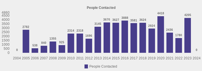 People Contacted (People Contacted:2004=0,2005=2782,2006=538,2007=840,2008=1355,2009=925,2010=2314,2011=2318,2012=1696,2013=3145,2014=3670,2015=3627,2016=3888,2017=3581,2018=3624,2019=2924,2020=4418,2021=2436,2022=1780,2023=4205,2024=0|)