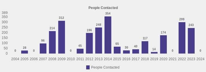 People Contacted (People Contacted:2004=0,2005=28,2006=0,2007=96,2008=214,2009=312,2010=0,2011=45,2012=196,2013=248,2014=354,2015=65,2016=30,2017=40,2018=117,2019=14,2020=174,2021=0,2022=299,2023=243,2024=0|)