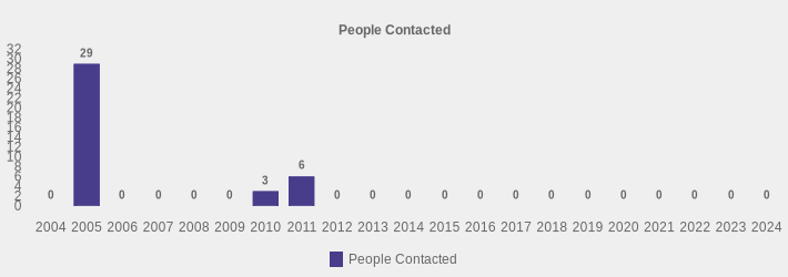 People Contacted (People Contacted:2004=0,2005=29,2006=0,2007=0,2008=0,2009=0,2010=3,2011=6,2012=0,2013=0,2014=0,2015=0,2016=0,2017=0,2018=0,2019=0,2020=0,2021=0,2022=0,2023=0,2024=0|)