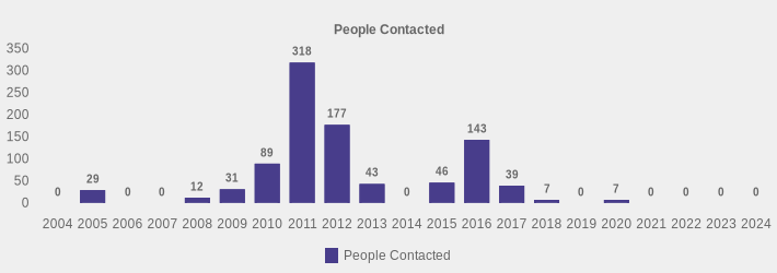 People Contacted (People Contacted:2004=0,2005=29,2006=0,2007=0,2008=12,2009=31,2010=89,2011=318,2012=177,2013=43,2014=0,2015=46,2016=143,2017=39,2018=7,2019=0,2020=7,2021=0,2022=0,2023=0,2024=0|)