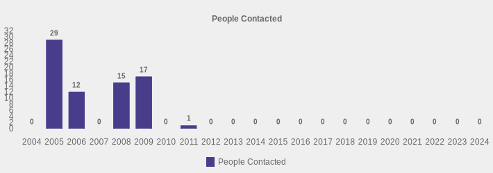 People Contacted (People Contacted:2004=0,2005=29,2006=12,2007=0,2008=15,2009=17,2010=0,2011=1,2012=0,2013=0,2014=0,2015=0,2016=0,2017=0,2018=0,2019=0,2020=0,2021=0,2022=0,2023=0,2024=0|)