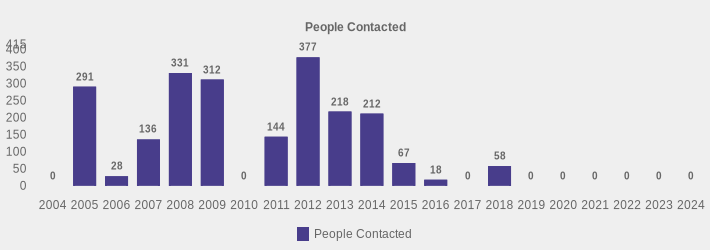 People Contacted (People Contacted:2004=0,2005=291,2006=28,2007=136,2008=331,2009=312,2010=0,2011=144,2012=377,2013=218,2014=212,2015=67,2016=18,2017=0,2018=58,2019=0,2020=0,2021=0,2022=0,2023=0,2024=0|)