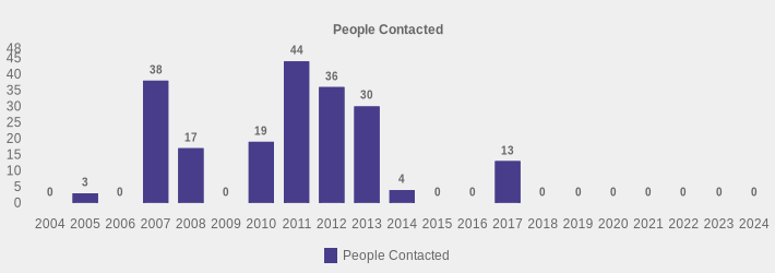 People Contacted (People Contacted:2004=0,2005=3,2006=0,2007=38,2008=17,2009=0,2010=19,2011=44,2012=36,2013=30,2014=4,2015=0,2016=0,2017=13,2018=0,2019=0,2020=0,2021=0,2022=0,2023=0,2024=0|)