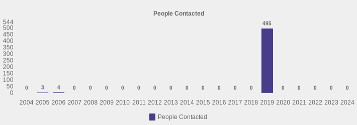 People Contacted (People Contacted:2004=0,2005=3,2006=4,2007=0,2008=0,2009=0,2010=0,2011=0,2012=0,2013=0,2014=0,2015=0,2016=0,2017=0,2018=0,2019=495,2020=0,2021=0,2022=0,2023=0,2024=0|)