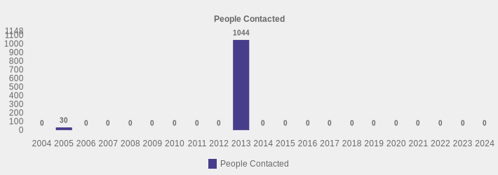 People Contacted (People Contacted:2004=0,2005=30,2006=0,2007=0,2008=0,2009=0,2010=0,2011=0,2012=0,2013=1044,2014=0,2015=0,2016=0,2017=0,2018=0,2019=0,2020=0,2021=0,2022=0,2023=0,2024=0|)