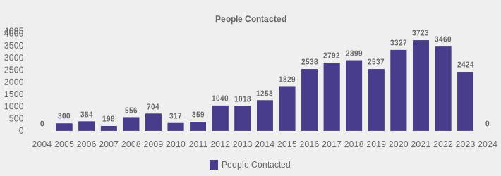 People Contacted (People Contacted:2004=0,2005=300,2006=384,2007=198,2008=556,2009=704,2010=317,2011=359,2012=1040,2013=1018,2014=1253,2015=1829,2016=2538,2017=2792,2018=2899,2019=2537,2020=3327,2021=3723,2022=3460,2023=2424,2024=0|)