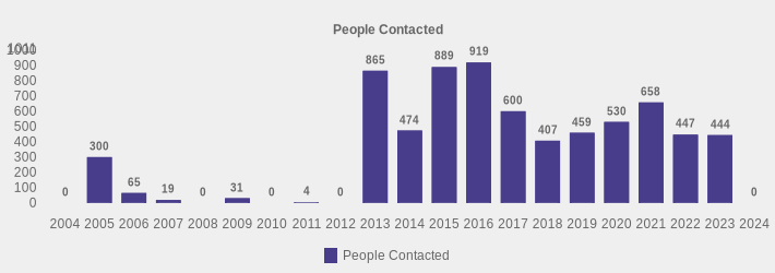People Contacted (People Contacted:2004=0,2005=300,2006=65,2007=19,2008=0,2009=31,2010=0,2011=4,2012=0,2013=865,2014=474,2015=889,2016=919,2017=600,2018=407,2019=459,2020=530,2021=658,2022=447,2023=444,2024=0|)