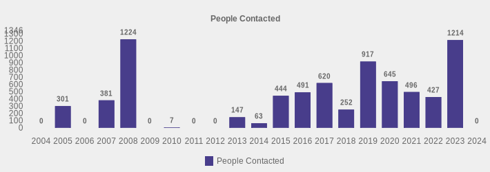 People Contacted (People Contacted:2004=0,2005=301,2006=0,2007=381,2008=1224,2009=0,2010=7,2011=0,2012=0,2013=147,2014=63,2015=444,2016=491,2017=620,2018=252,2019=917,2020=645,2021=496,2022=427,2023=1214,2024=0|)