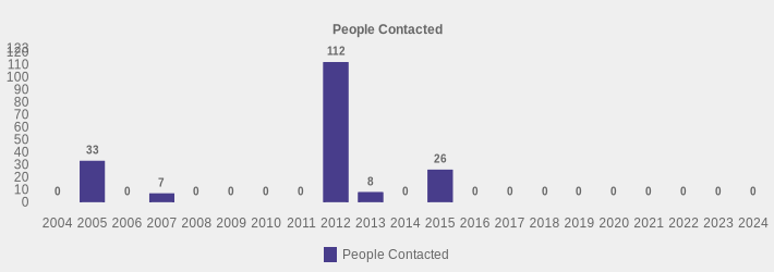 People Contacted (People Contacted:2004=0,2005=33,2006=0,2007=7,2008=0,2009=0,2010=0,2011=0,2012=112,2013=8,2014=0,2015=26,2016=0,2017=0,2018=0,2019=0,2020=0,2021=0,2022=0,2023=0,2024=0|)