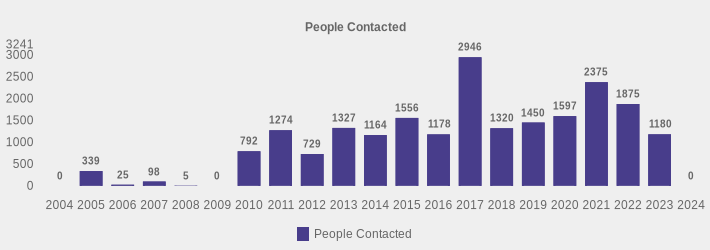 People Contacted (People Contacted:2004=0,2005=339,2006=25,2007=98,2008=5,2009=0,2010=792,2011=1274,2012=729,2013=1327,2014=1164,2015=1556,2016=1178,2017=2946,2018=1320,2019=1450,2020=1597,2021=2375,2022=1875,2023=1180,2024=0|)