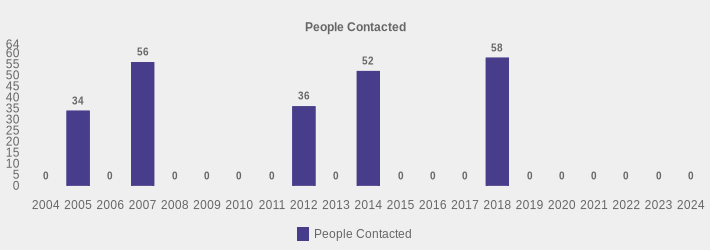 People Contacted (People Contacted:2004=0,2005=34,2006=0,2007=56,2008=0,2009=0,2010=0,2011=0,2012=36,2013=0,2014=52,2015=0,2016=0,2017=0,2018=58,2019=0,2020=0,2021=0,2022=0,2023=0,2024=0|)
