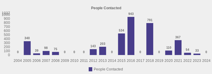 People Contacted (People Contacted:2004=0,2005=340,2006=39,2007=98,2008=75,2009=0,2010=0,2011=0,2012=143,2013=203,2014=0,2015=534,2016=943,2017=0,2018=791,2019=0,2020=110,2021=367,2022=54,2023=33,2024=0|)