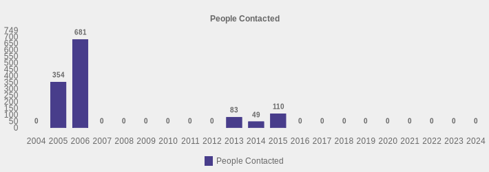 People Contacted (People Contacted:2004=0,2005=354,2006=681,2007=0,2008=0,2009=0,2010=0,2011=0,2012=0,2013=83,2014=49,2015=110,2016=0,2017=0,2018=0,2019=0,2020=0,2021=0,2022=0,2023=0,2024=0|)