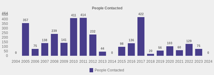 People Contacted (People Contacted:2004=0,2005=357,2006=75,2007=138,2008=239,2009=141,2010=411,2011=414,2012=232,2013=44,2014=0,2015=98,2016=136,2017=422,2018=20,2019=56,2020=103,2021=60,2022=129,2023=75,2024=0|)