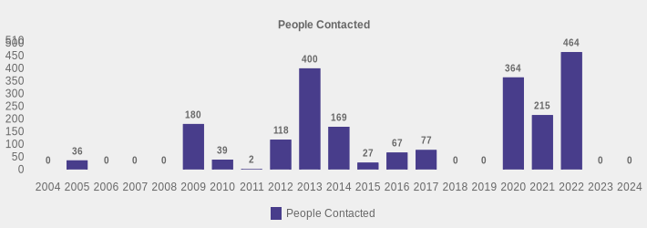 People Contacted (People Contacted:2004=0,2005=36,2006=0,2007=0,2008=0,2009=180,2010=39,2011=2,2012=118,2013=400,2014=169,2015=27,2016=67,2017=77,2018=0,2019=0,2020=364,2021=215,2022=464,2023=0,2024=0|)