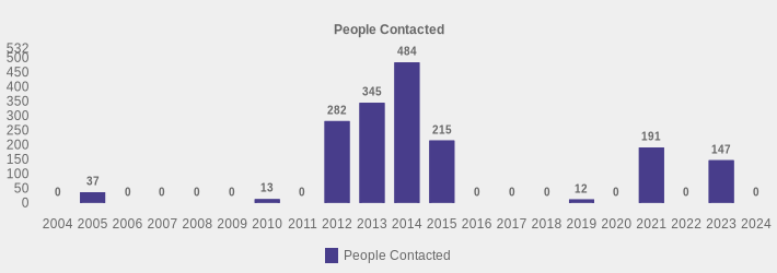 People Contacted (People Contacted:2004=0,2005=37,2006=0,2007=0,2008=0,2009=0,2010=13,2011=0,2012=282,2013=345,2014=484,2015=215,2016=0,2017=0,2018=0,2019=12,2020=0,2021=191,2022=0,2023=147,2024=0|)