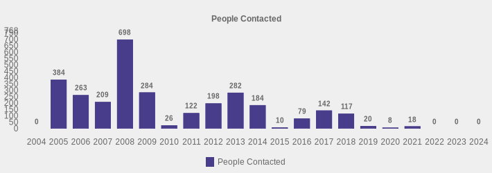 People Contacted (People Contacted:2004=0,2005=384,2006=263,2007=209,2008=698,2009=284,2010=26,2011=122,2012=198,2013=282,2014=184,2015=10,2016=79,2017=142,2018=117,2019=20,2020=8,2021=18,2022=0,2023=0,2024=0|)