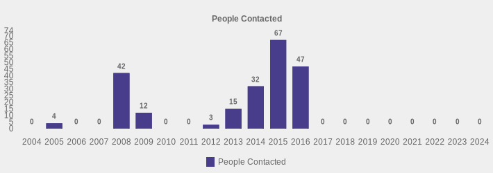 People Contacted (People Contacted:2004=0,2005=4,2006=0,2007=0,2008=42,2009=12,2010=0,2011=0,2012=3,2013=15,2014=32,2015=67,2016=47,2017=0,2018=0,2019=0,2020=0,2021=0,2022=0,2023=0,2024=0|)