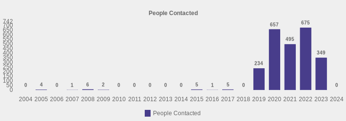 People Contacted (People Contacted:2004=0,2005=4,2006=0,2007=1,2008=6,2009=2,2010=0,2011=0,2012=0,2013=0,2014=0,2015=5,2016=1,2017=5,2018=0,2019=234,2020=657,2021=495,2022=675,2023=349,2024=0|)