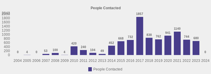 People Contacted (People Contacted:2004=0,2005=4,2006=0,2007=53,2008=100,2009=4,2010=420,2011=240,2012=104,2013=49,2014=452,2015=668,2016=732,2017=1857,2018=838,2019=762,2020=941,2021=1140,2022=744,2023=680,2024=0|)