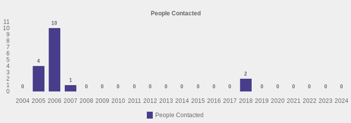 People Contacted (People Contacted:2004=0,2005=4,2006=10,2007=1,2008=0,2009=0,2010=0,2011=0,2012=0,2013=0,2014=0,2015=0,2016=0,2017=0,2018=2,2019=0,2020=0,2021=0,2022=0,2023=0,2024=0|)