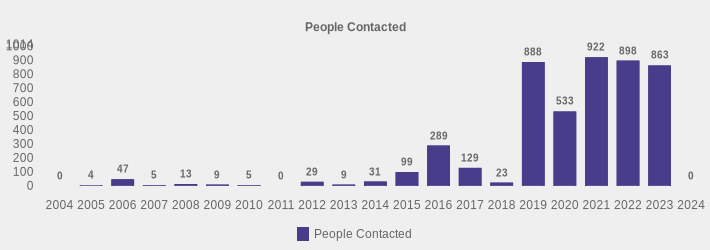People Contacted (People Contacted:2004=0,2005=4,2006=47,2007=5,2008=13,2009=9,2010=5,2011=0,2012=29,2013=9,2014=31,2015=99,2016=289,2017=129,2018=23,2019=888,2020=533,2021=922,2022=898,2023=863,2024=0|)