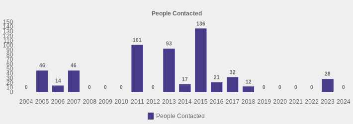 People Contacted (People Contacted:2004=0,2005=46,2006=14,2007=46,2008=0,2009=0,2010=0,2011=101,2012=0,2013=93,2014=17,2015=136,2016=21,2017=32,2018=12,2019=0,2020=0,2021=0,2022=0,2023=28,2024=0|)