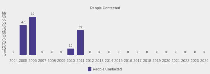 People Contacted (People Contacted:2004=0,2005=47,2006=60,2007=0,2008=0,2009=0,2010=10,2011=39,2012=0,2013=0,2014=0,2015=0,2016=0,2017=0,2018=0,2019=0,2020=0,2021=0,2022=0,2023=0,2024=0|)