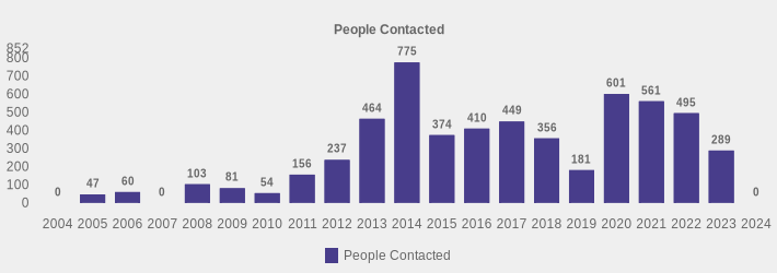 People Contacted (People Contacted:2004=0,2005=47,2006=60,2007=0,2008=103,2009=81,2010=54,2011=156,2012=237,2013=464,2014=775,2015=374,2016=410,2017=449,2018=356,2019=181,2020=601,2021=561,2022=495,2023=289,2024=0|)