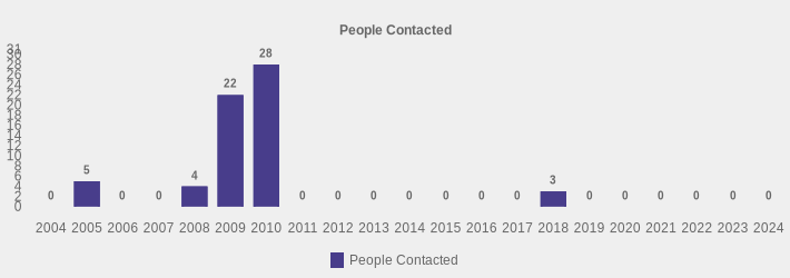 People Contacted (People Contacted:2004=0,2005=5,2006=0,2007=0,2008=4,2009=22,2010=28,2011=0,2012=0,2013=0,2014=0,2015=0,2016=0,2017=0,2018=3,2019=0,2020=0,2021=0,2022=0,2023=0,2024=0|)