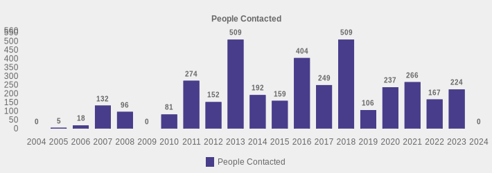 People Contacted (People Contacted:2004=0,2005=5,2006=18,2007=132,2008=96,2009=0,2010=81,2011=274,2012=152,2013=509,2014=192,2015=159,2016=404,2017=249,2018=509,2019=106,2020=237,2021=266,2022=167,2023=224,2024=0|)