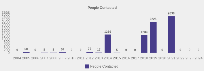 People Contacted (People Contacted:2004=0,2005=50,2006=0,2007=8,2008=8,2009=30,2010=0,2011=0,2012=72,2013=17,2014=1316,2015=5,2016=0,2017=0,2018=1283,2019=2225,2020=0,2021=2639,2022=0,2023=0,2024=0|)