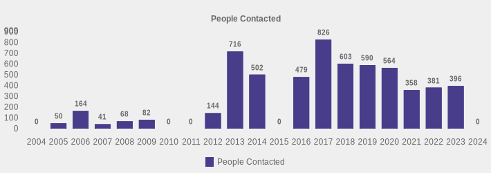People Contacted (People Contacted:2004=0,2005=50,2006=164,2007=41,2008=68,2009=82,2010=0,2011=0,2012=144,2013=716,2014=502,2015=0,2016=479,2017=826,2018=603,2019=590,2020=564,2021=358,2022=381,2023=396,2024=0|)