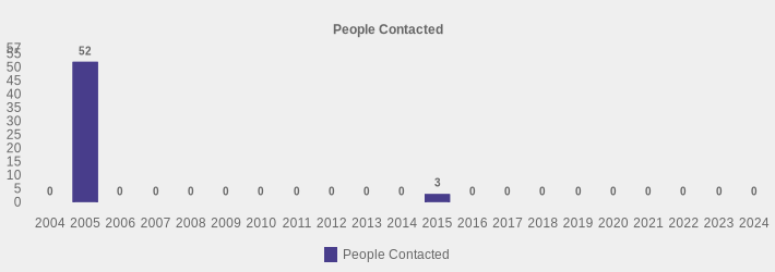 People Contacted (People Contacted:2004=0,2005=52,2006=0,2007=0,2008=0,2009=0,2010=0,2011=0,2012=0,2013=0,2014=0,2015=3,2016=0,2017=0,2018=0,2019=0,2020=0,2021=0,2022=0,2023=0,2024=0|)