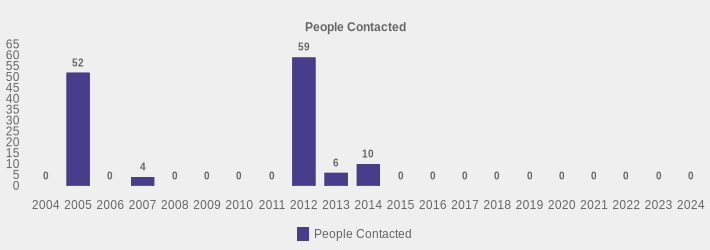 People Contacted (People Contacted:2004=0,2005=52,2006=0,2007=4,2008=0,2009=0,2010=0,2011=0,2012=59,2013=6,2014=10,2015=0,2016=0,2017=0,2018=0,2019=0,2020=0,2021=0,2022=0,2023=0,2024=0|)