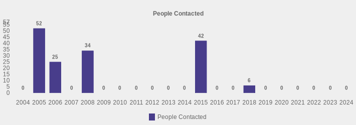 People Contacted (People Contacted:2004=0,2005=52,2006=25,2007=0,2008=34,2009=0,2010=0,2011=0,2012=0,2013=0,2014=0,2015=42,2016=0,2017=0,2018=6,2019=0,2020=0,2021=0,2022=0,2023=0,2024=0|)