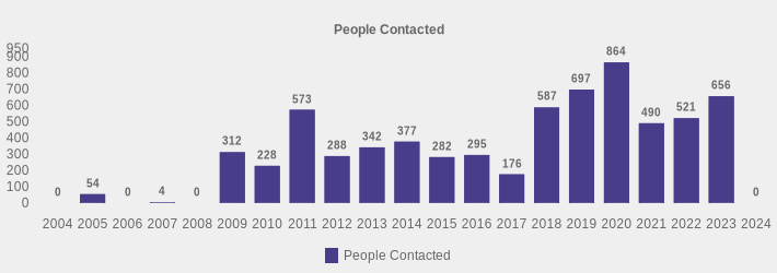 People Contacted (People Contacted:2004=0,2005=54,2006=0,2007=4,2008=0,2009=312,2010=228,2011=573,2012=288,2013=342,2014=377,2015=282,2016=295,2017=176,2018=587,2019=697,2020=864,2021=490,2022=521,2023=656,2024=0|)