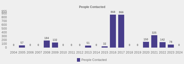 People Contacted (People Contacted:2004=0,2005=57,2006=0,2007=0,2008=184,2009=132,2010=0,2011=0,2012=0,2013=51,2014=0,2015=32,2016=868,2017=866,2018=0,2019=0,2020=150,2021=325,2022=142,2023=78,2024=0|)
