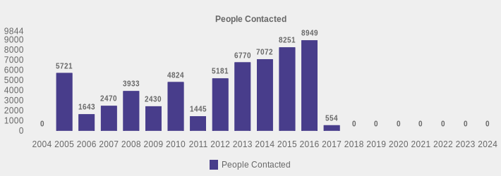 People Contacted (People Contacted:2004=0,2005=5721,2006=1643,2007=2470,2008=3933,2009=2430,2010=4824,2011=1445,2012=5181,2013=6770,2014=7072,2015=8251,2016=8949,2017=554,2018=0,2019=0,2020=0,2021=0,2022=0,2023=0,2024=0|)