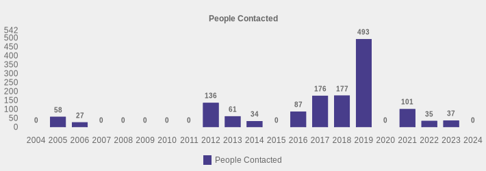 People Contacted (People Contacted:2004=0,2005=58,2006=27,2007=0,2008=0,2009=0,2010=0,2011=0,2012=136,2013=61,2014=34,2015=0,2016=87,2017=176,2018=177,2019=493,2020=0,2021=101,2022=35,2023=37,2024=0|)