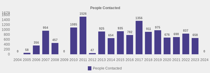 People Contacted (People Contacted:2004=0,2005=58,2006=356,2007=954,2008=457,2009=0,2010=1085,2011=1526,2012=47,2013=925,2014=654,2015=935,2016=782,2017=1356,2018=911,2019=975,2020=676,2021=698,2022=837,2023=658,2024=0|)